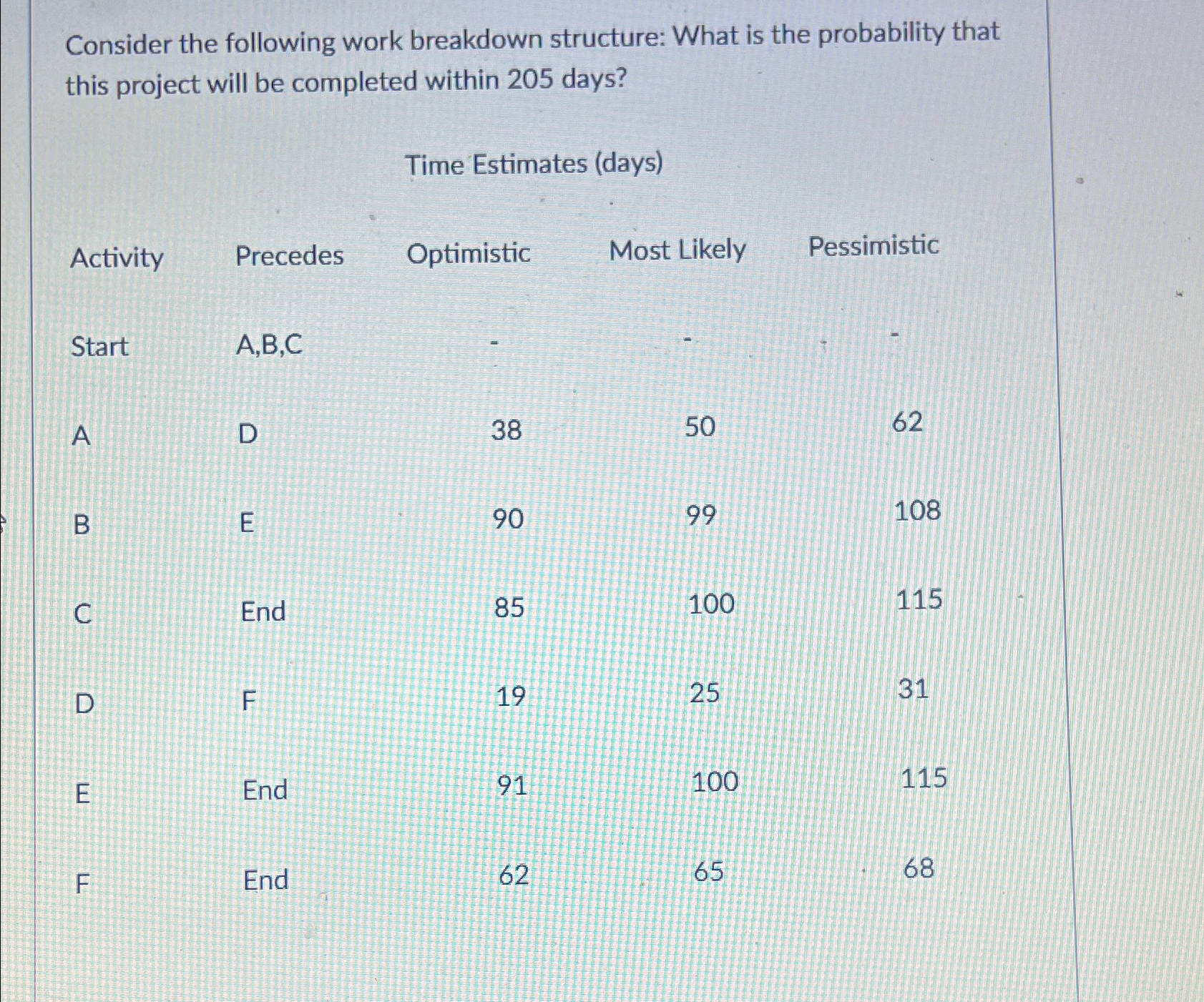  Consider the following work breakdown structure: What is the probability that