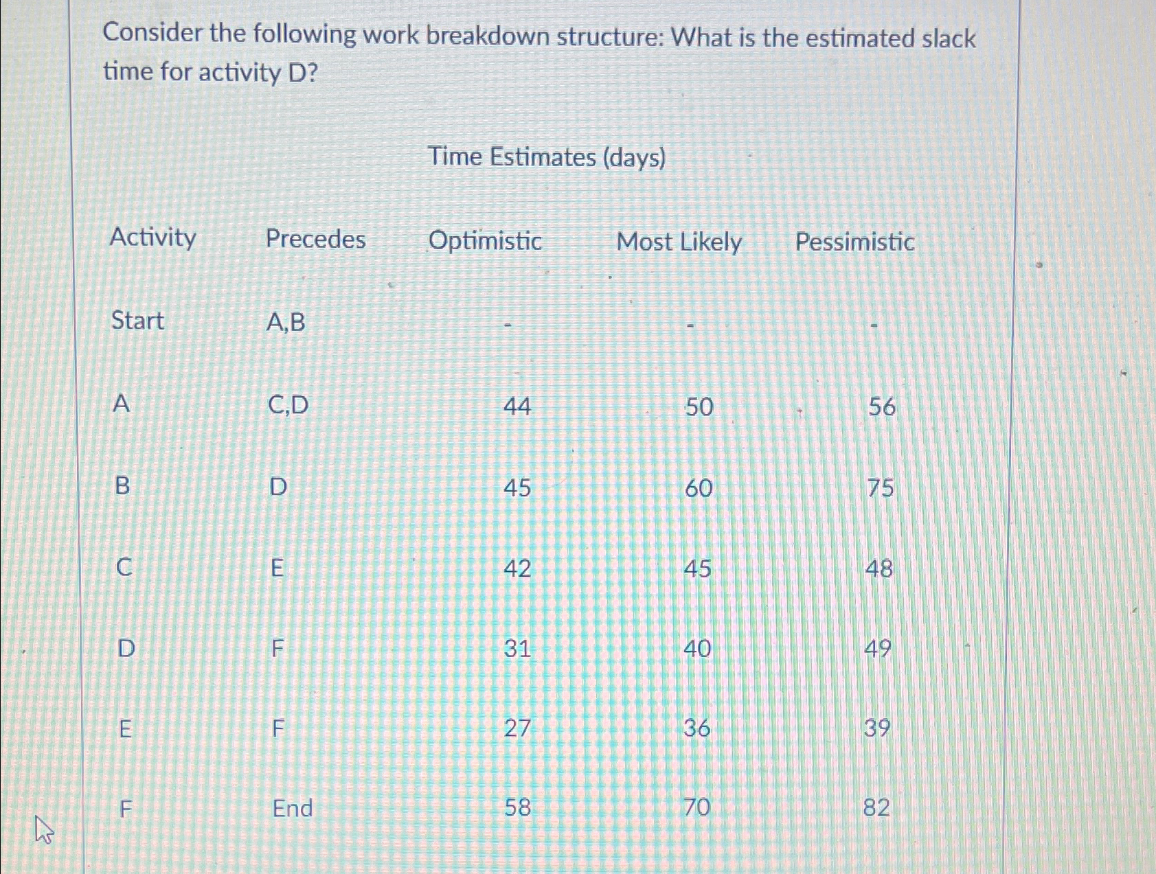  Consider the following work breakdown structure: What is the estimated slack