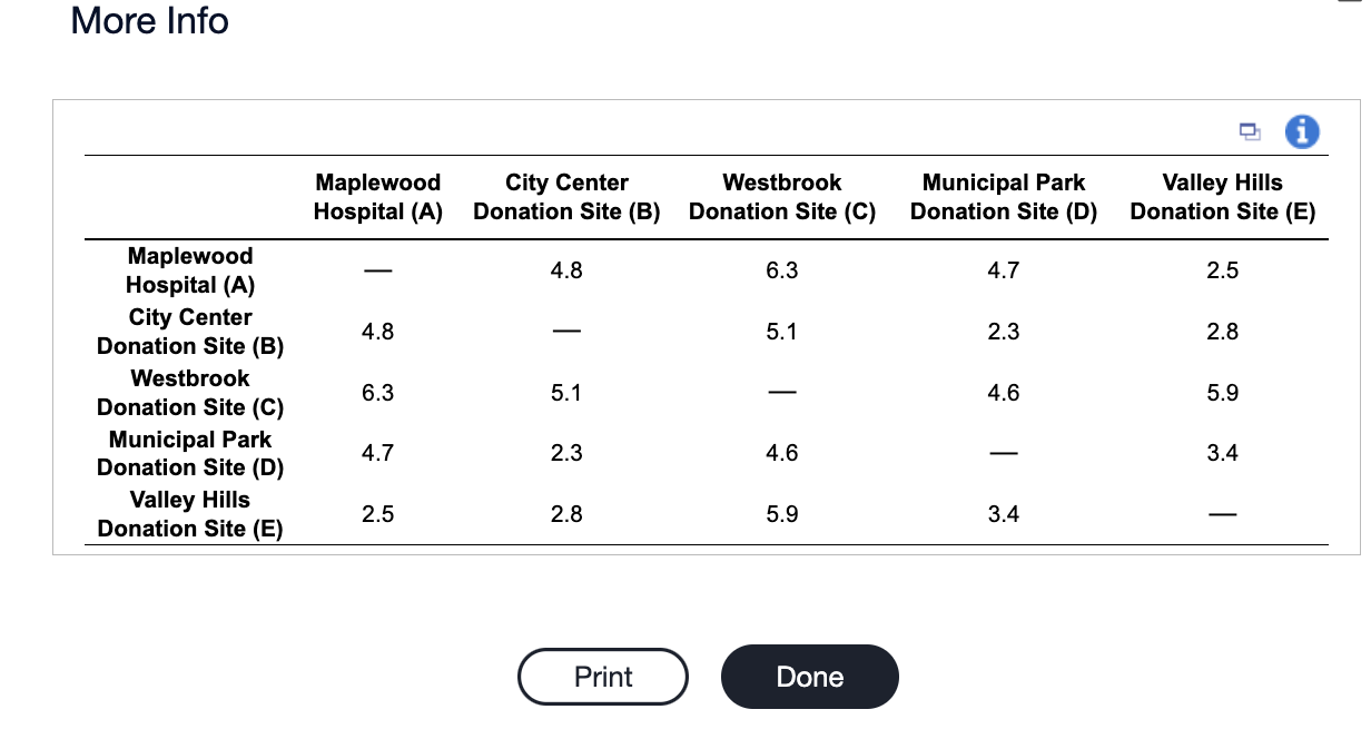  More Info \table[[,\table[[Maplewood],[Hospital (A)]],\table[[City Center],[Donation Site (B)]],\table[[Westbrook],[Donation Site (C)]],\table[[Municipal Park],[Donation Site