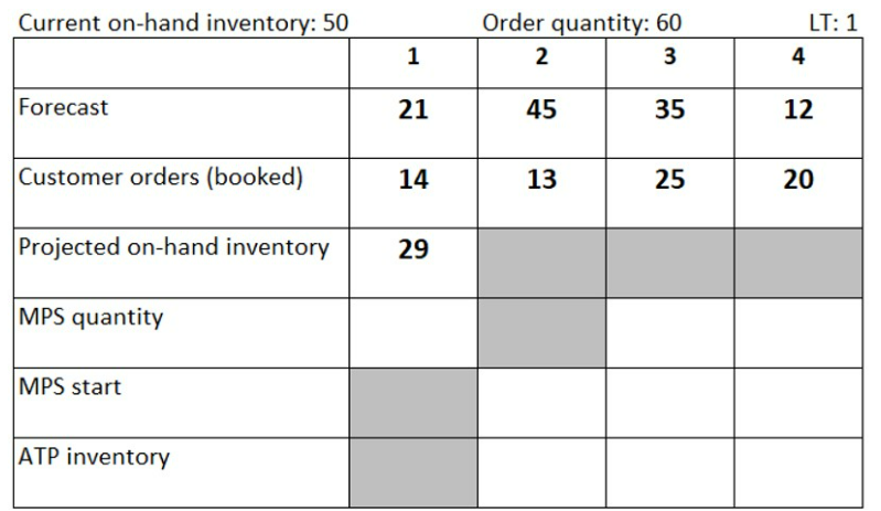  A partially completed MPS record for an end item is shown