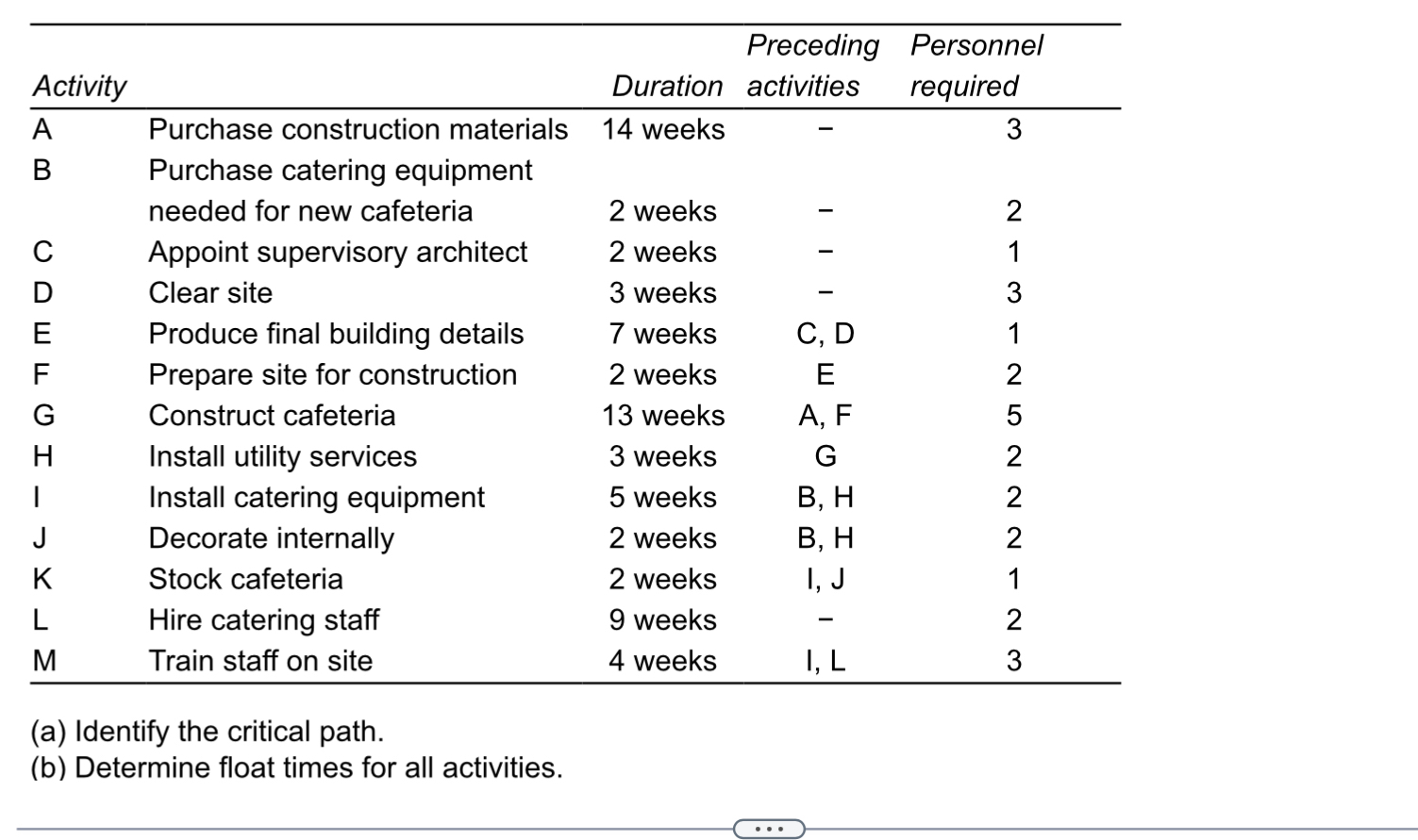  \table[[Activity,,Duration,\table[[Preceding],[activities]],\table[[Personnel],[required]]],[?bar(A),Purchase construction materials,14 weeks,-,3],[B,Purchase catering equipment,,,],[needed for new cafeteria,2 weeks,-,2],[C,Appoint supervisory