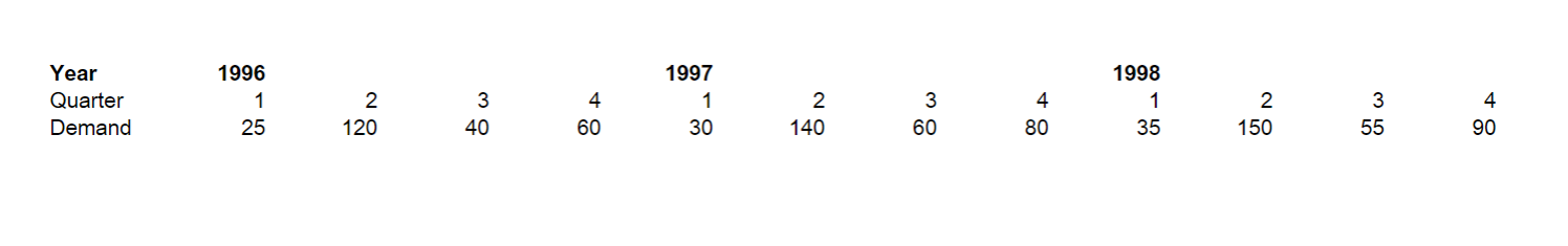 (a) Use exponential smoothing with a linear trend model with smoothing