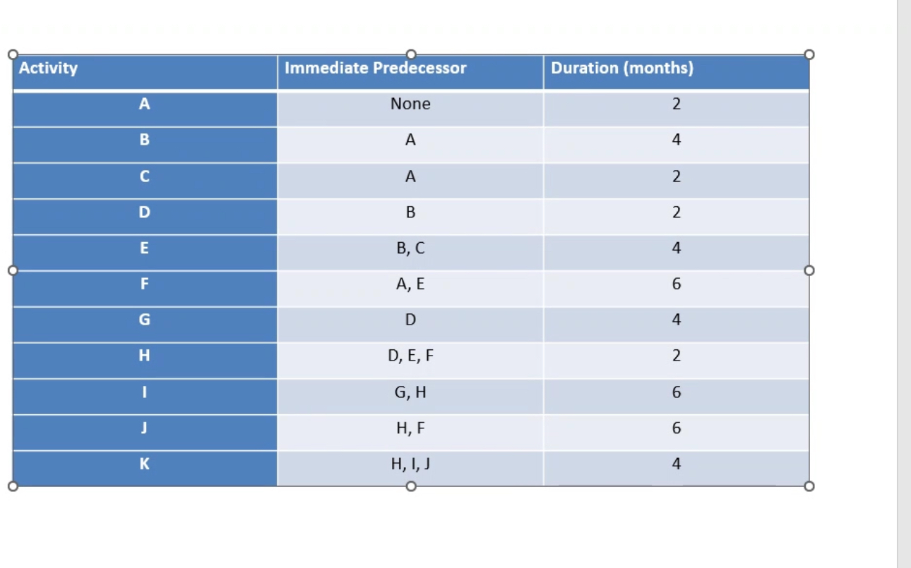  make a precedence network diagram 