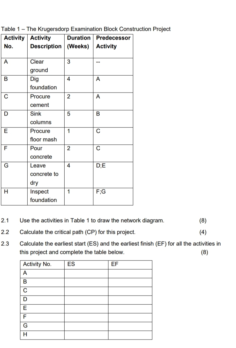  Table 1- The Krugersdorp Examination Block Construction Project \table[[\table[[Activity],[No.]],\table[[Activity],[Description]],\table[[Duration],[(Weeks)]],\table[[Predecessor],[Activity]]],[A,\table[[Clear],[ground]],3,--],[B,\table[[Dig],[foundation]],4,A],[C,\table[[Procure],[cement]],2,A],[D,\table[[Sink],[columns]],5,B],[E,\table[[Procure],[floor mash]],1,C],[F,\table[[Pour],[concrete]],2,C],[G,\table[[Leave],[concrete to],[dry]],4,D;E],[H,\table[[Inspect],[foundation]],1,F;G]]
