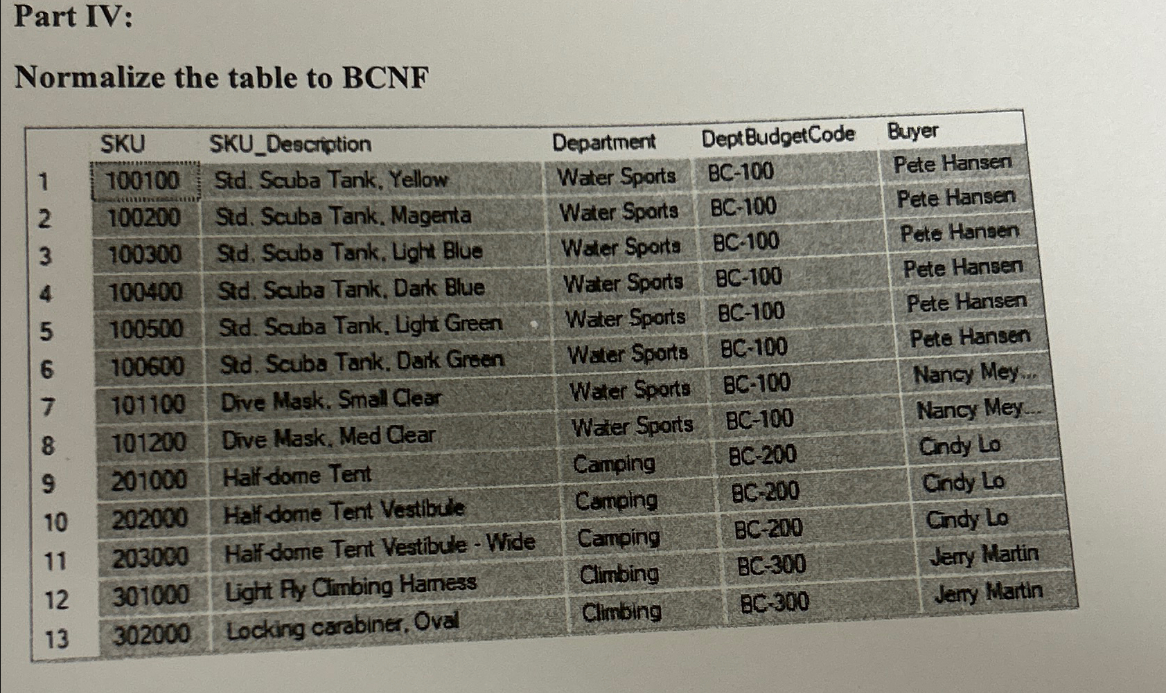  Part IV: Normalize the table to BCNF \table[[,SKU,SKU_Description,Department,DeptBudgetCode,Buyer],[1,100100,Std. Scuba Tank. Yellow,Water