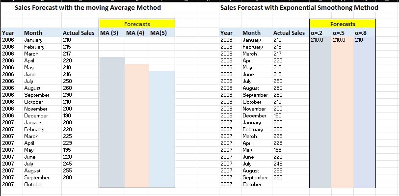  Apply the moving average forecasting technique for three different periods: 3,4,