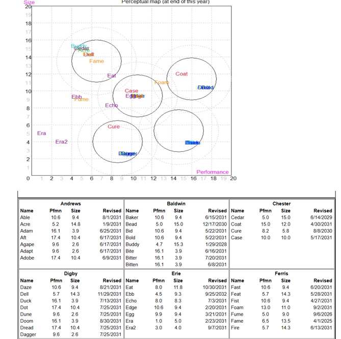  Review Competitive environment, explain Perceptual Map. I neeed to present that