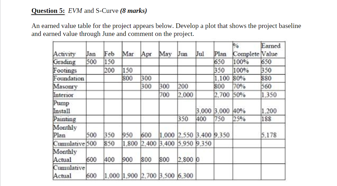  Question 5: EVM and S-Curve (8 marks) An earned value table