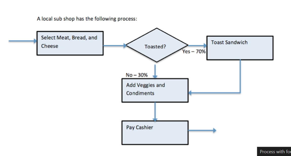  Each station can only work on one sub at a time.