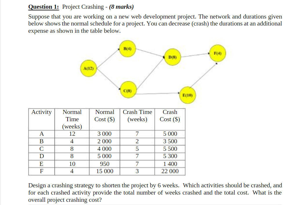  Question 1: Project Crashing -(8 marks) Suppose that you are working