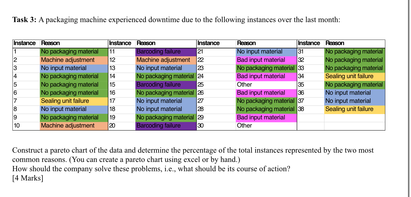  Task 3: A packaging machine experienced downtime due to the following