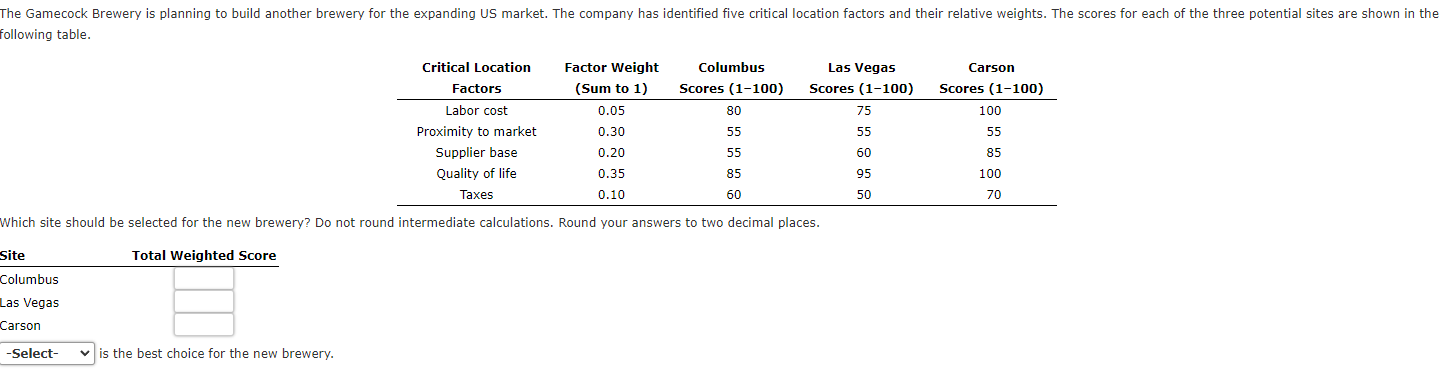  following table. Which site should be selected for the new brewery?