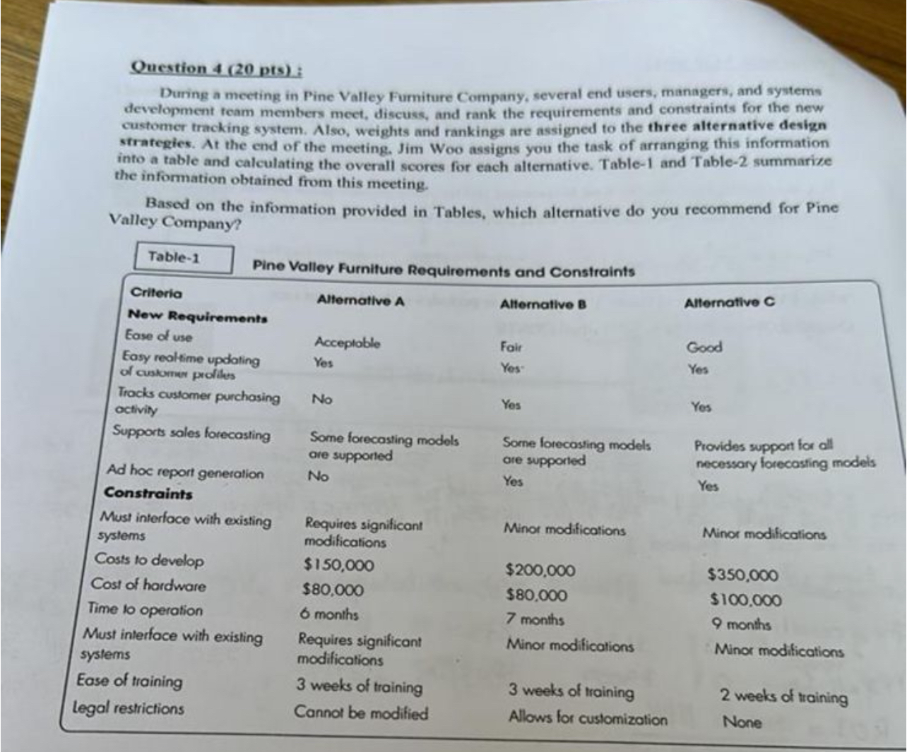  Ouestion 4(20 pts): During a meeting in Pine Valley Fumiture Company,