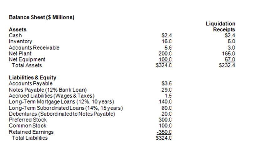 of debt financing, much of which was secured by the expansion assets