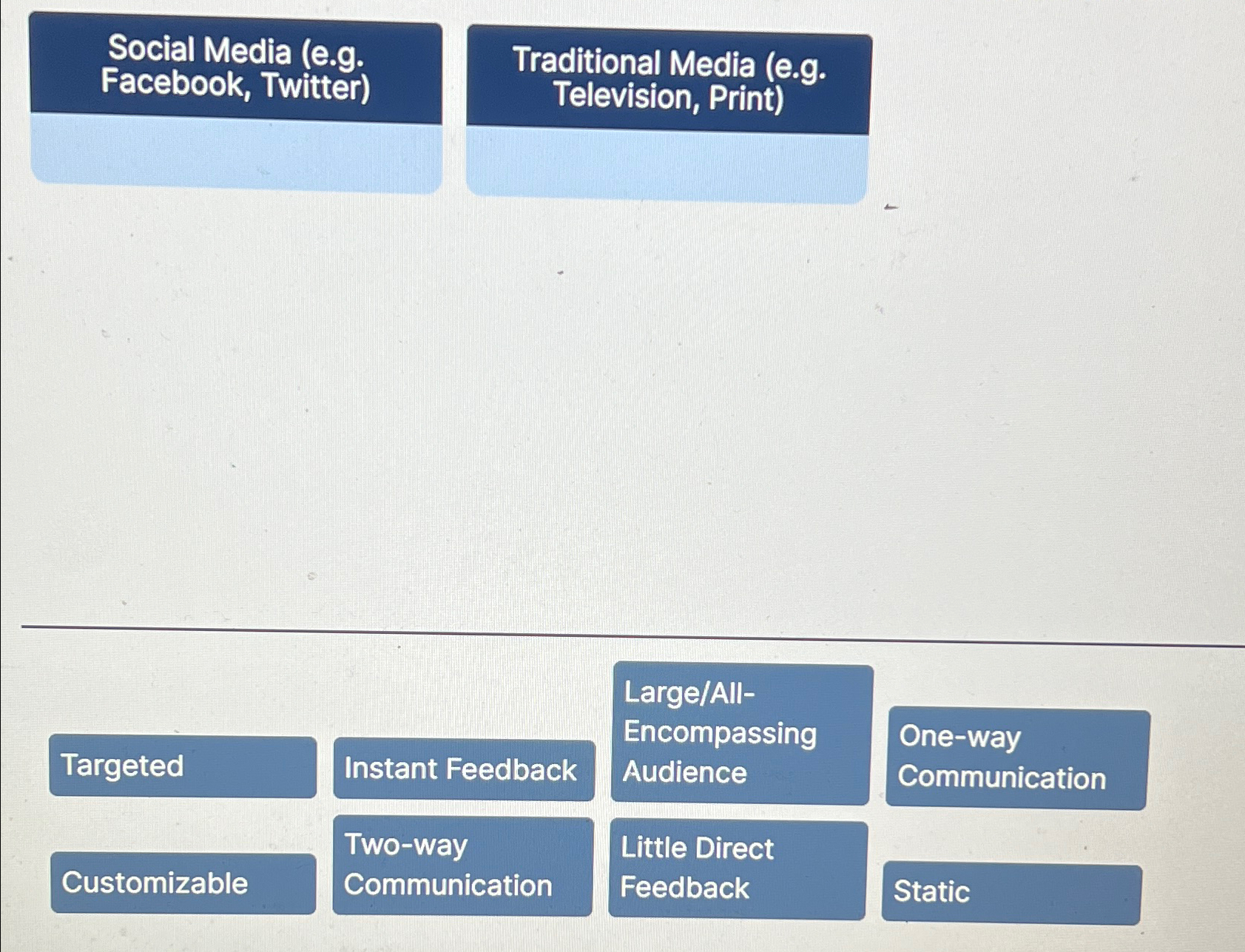  Social Media (e.g. Facebook, Twitter) Traditional Media (e.g. Television, Print) Large/All-