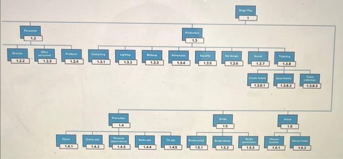 a project in which you are going to put on a local