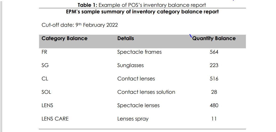 Solve the inventory management problems Table 1: Example of POS's inventory balance