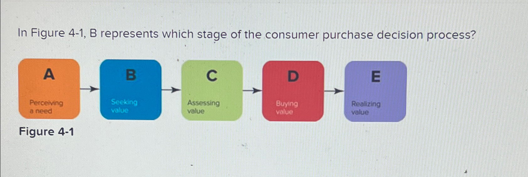  In Figure 4-1, B represents which stage of the consumer purchase