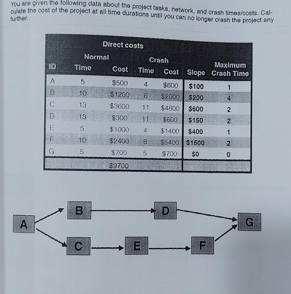 You are given the following data about the project tasks, network,