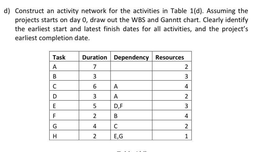  d) Construct an activity network for the activities in Table 1(d).