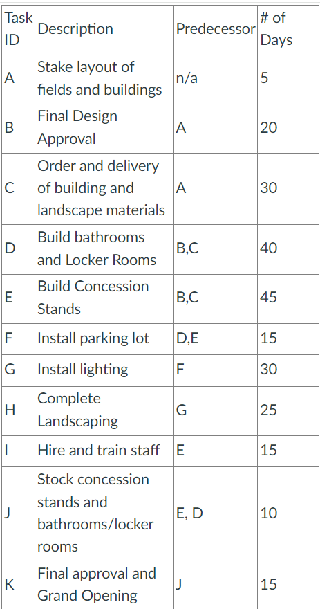  \table[[\table[[Task],[ID]],Description,Predecessor,\table[[# of],[Days]]],[A,\table[[Stake layout of],[fields and buildings]],n/a,5],[B,\table[[Final Design],[Approval]],A,20],[C,\table[[Order and delivery],[of building and],[landscape