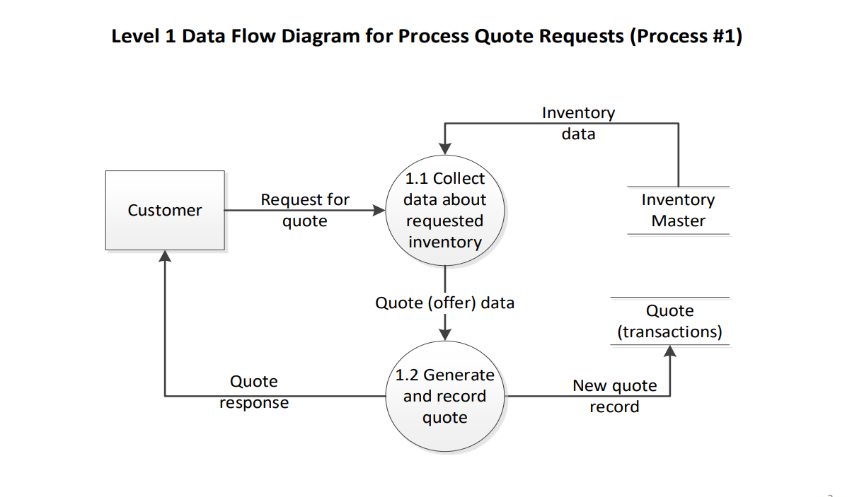 the appropriate DFD. Because of the way this is taught in class,