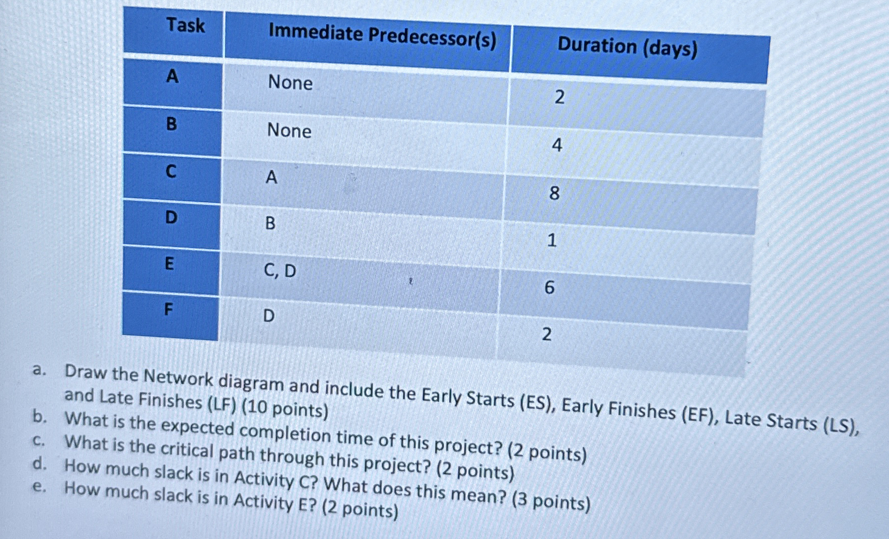  \table[[Task,Immediate Predecessor(s),Duration (days)],[A,None,2],[B,None,4],[C,A,8],[D,B,1],[E,C, D,6],[F,D,2]] a. Draw the Network diagram and include