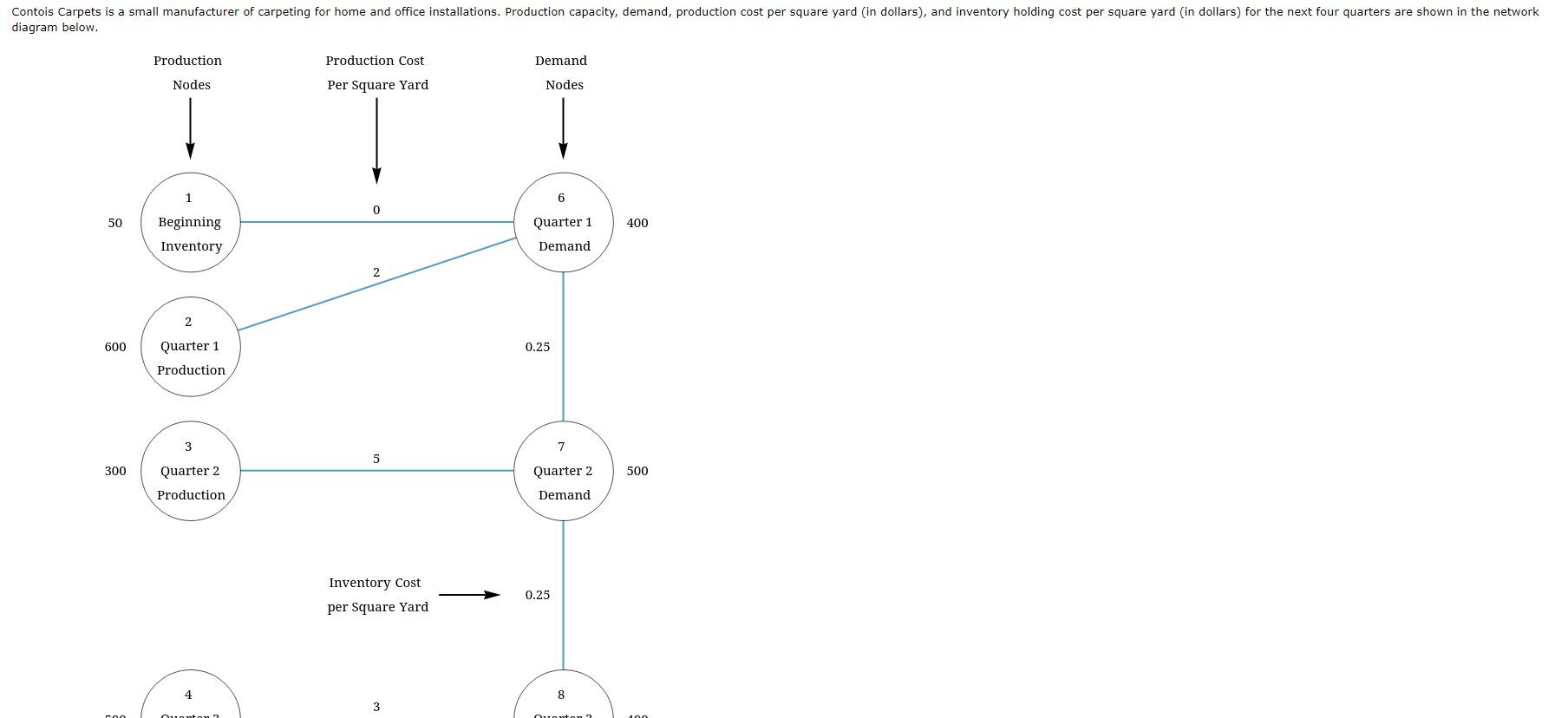  Production Production Demand Capacities (arcs) (i) Develop a linear programming model