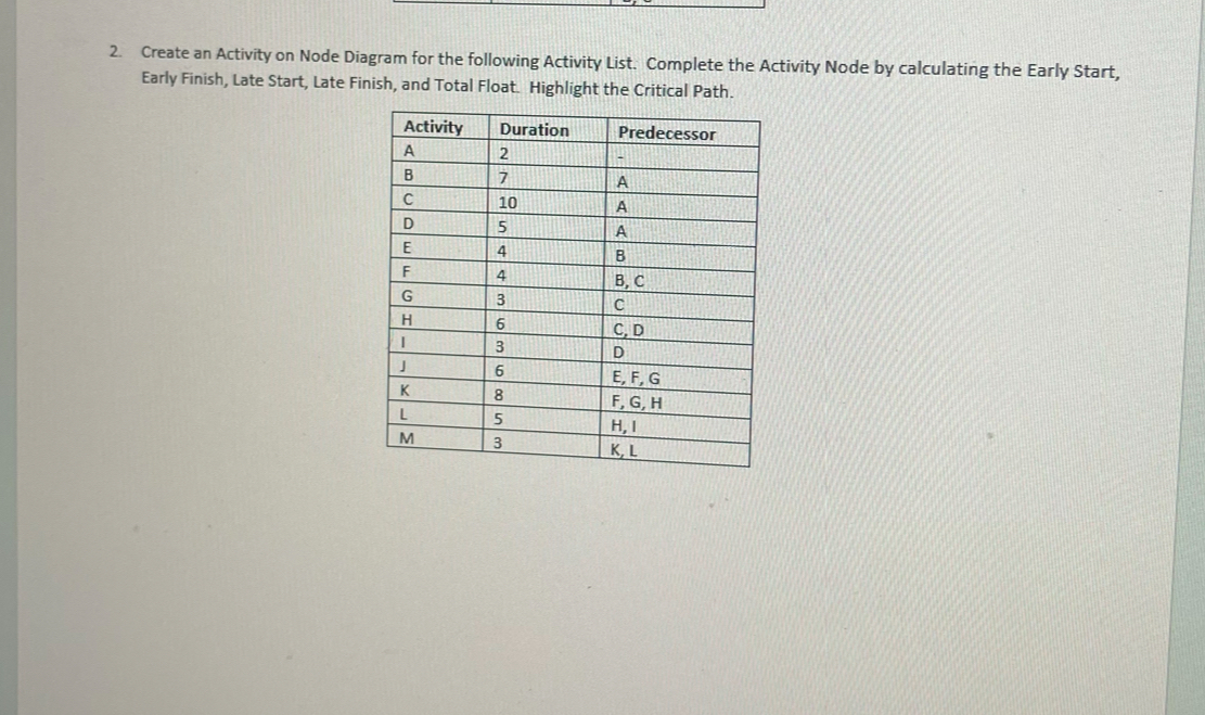  Create an Activity on Node Diagram for the following Activity List.