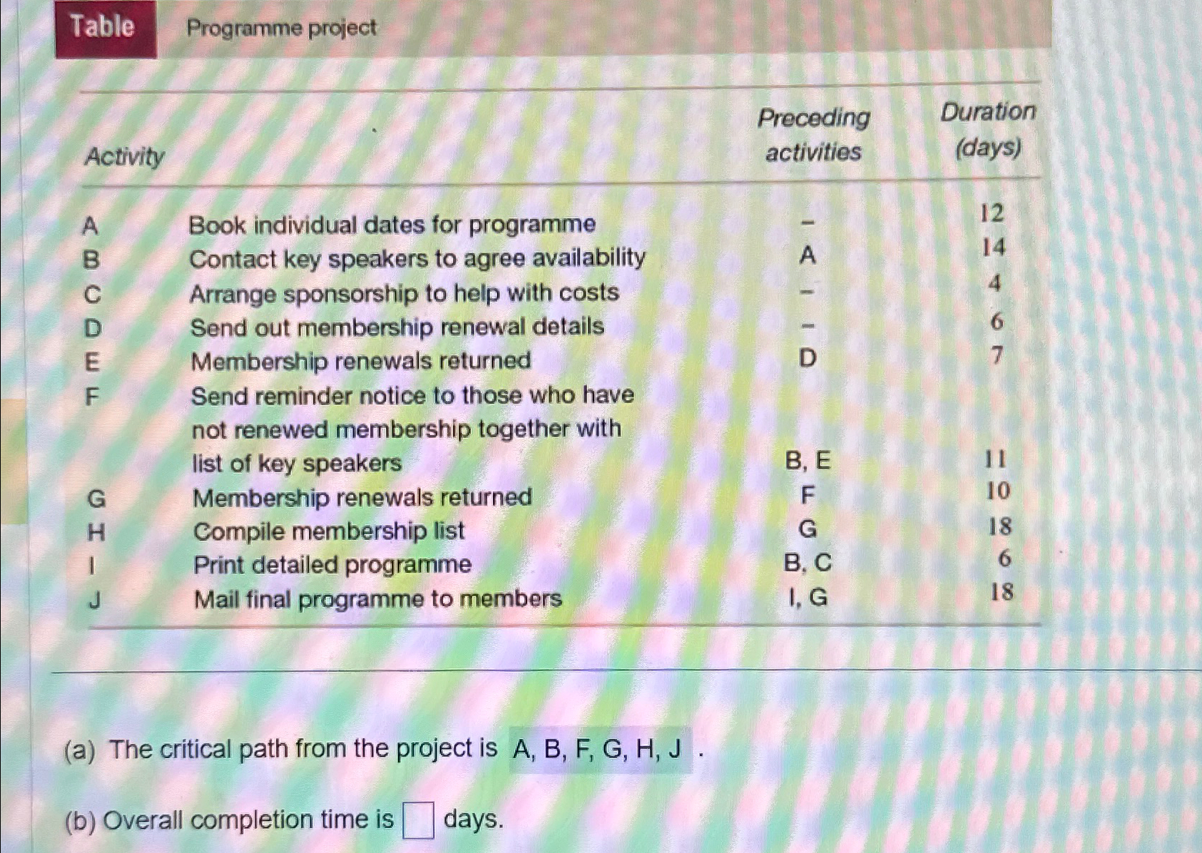  Table Programme project \table[[Activity,,\table[[Preceding],[activities]],\table[[Duration],[(days)]]],[A,Book individual dates for programme,-,12],[B,Contact key speakers to