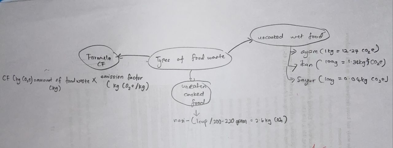  I need to do a flowchart for my project about carbon