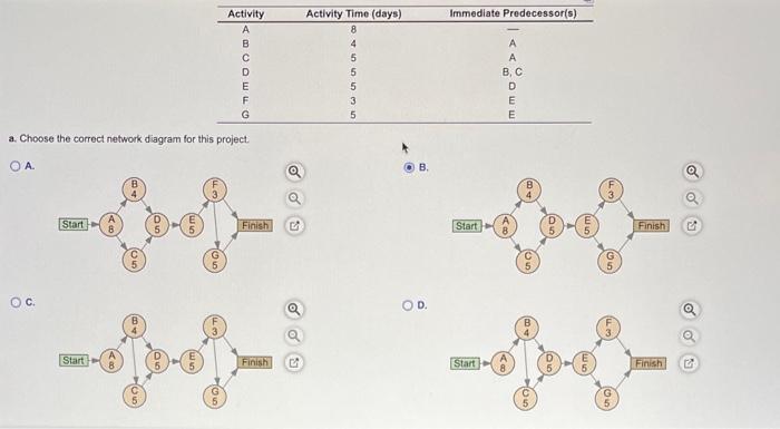  a. Choose the correct network diagram for this project. b. Determine