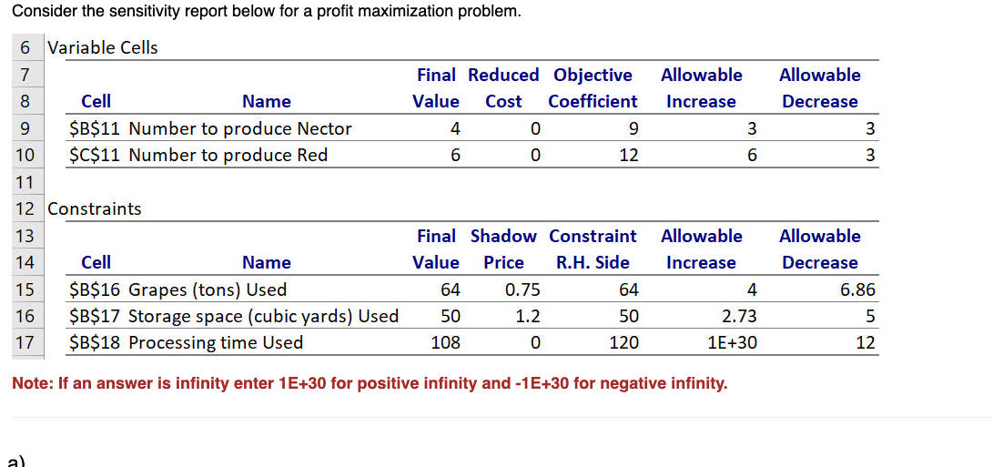  Consider the sensitivity report below for a profit maximization problem. a)
