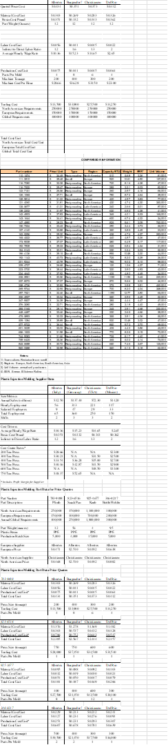  Use the template to build two cost models, one for the
