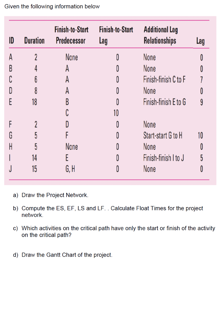  Given the following information below a) Draw the Project Network. b)