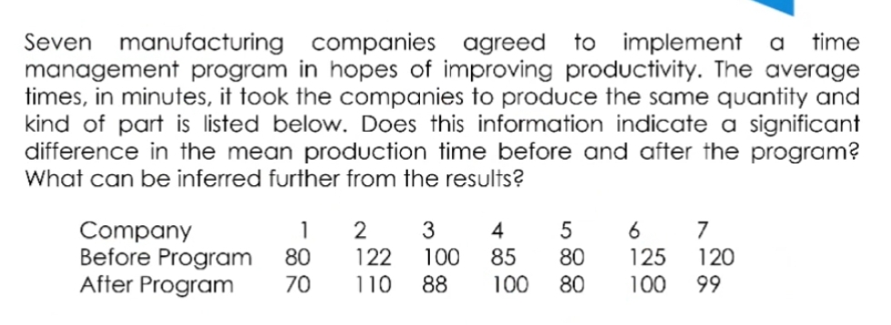  Seven manufacturing companies agreed to implement a time management program in