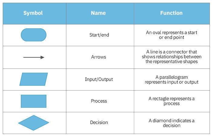 the logic flow or sense of your design, not on the flowchart