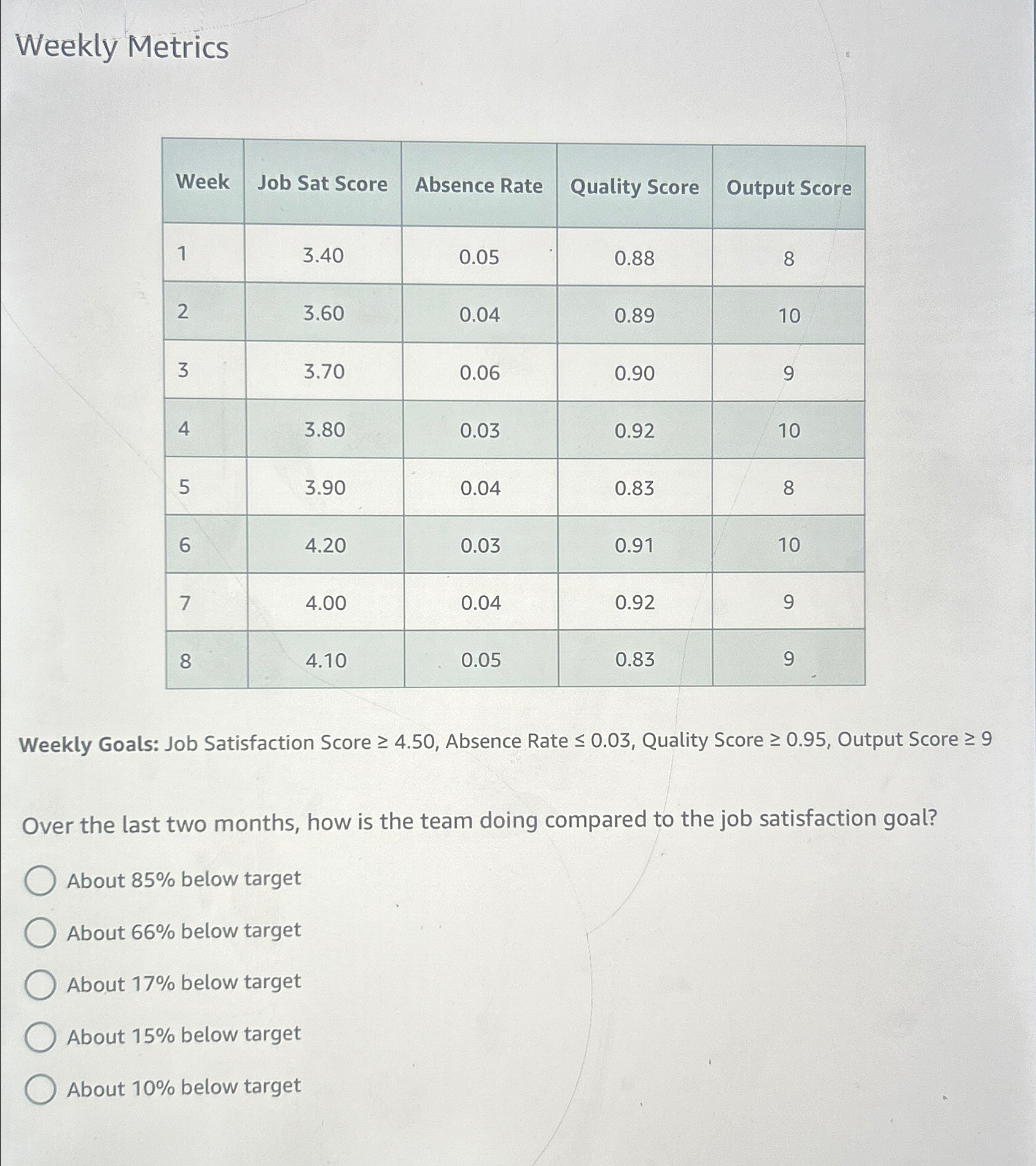  Weekly Metrics \table[[Week,Job Sat Score,Absence Rate,Quality Score,Output Score],[1,3.40,0.05,0.88,8],[2,3.60,0.04,0.89,10],[3,3.70,0.06,0.90,9],[4,3.80,0.03,0.92,10],[5,3.90,0.04,0.83,8],[6,4.20,0.03,0.91,10],[7,4.00,0.04,0.92,9],[8,4.10,0.05,0.83,9]] Weekly Goals: Job