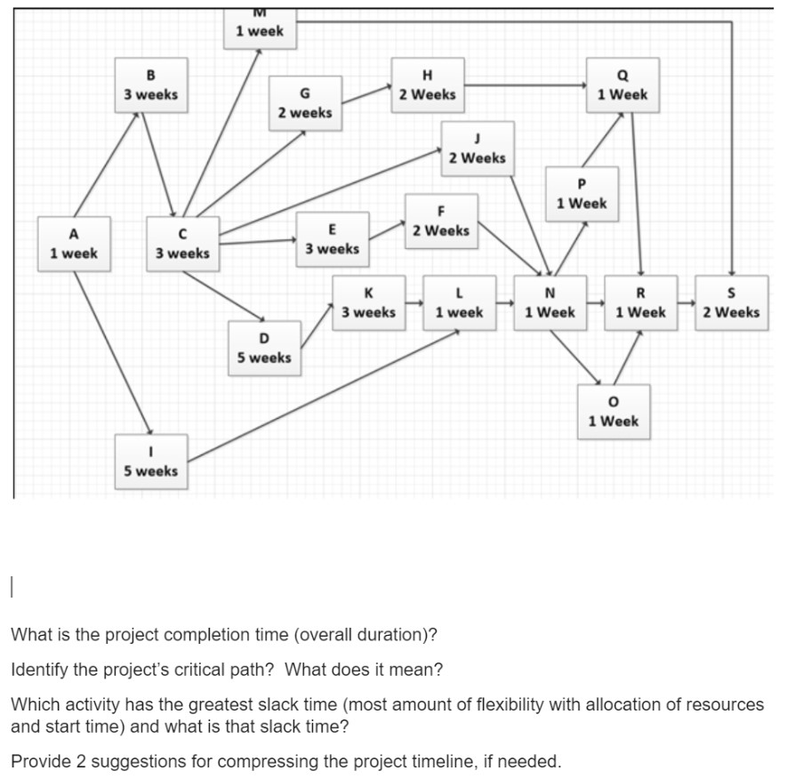  What is the project completion time (overall duration)? Identify the project's