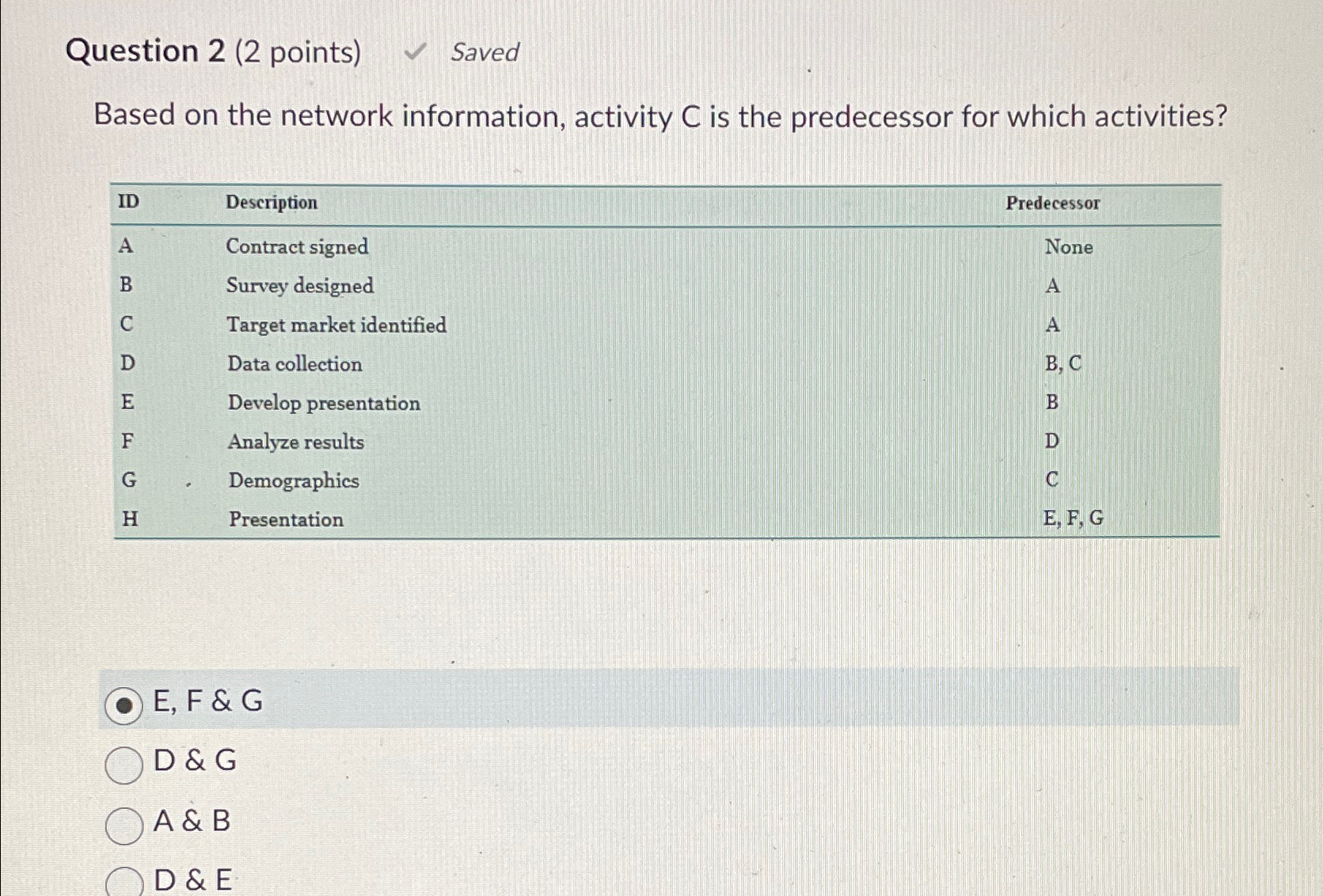  Question 2(2 points) Saved Based on the network information, activity C