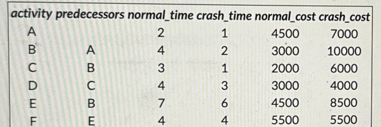  What must be crashed first 