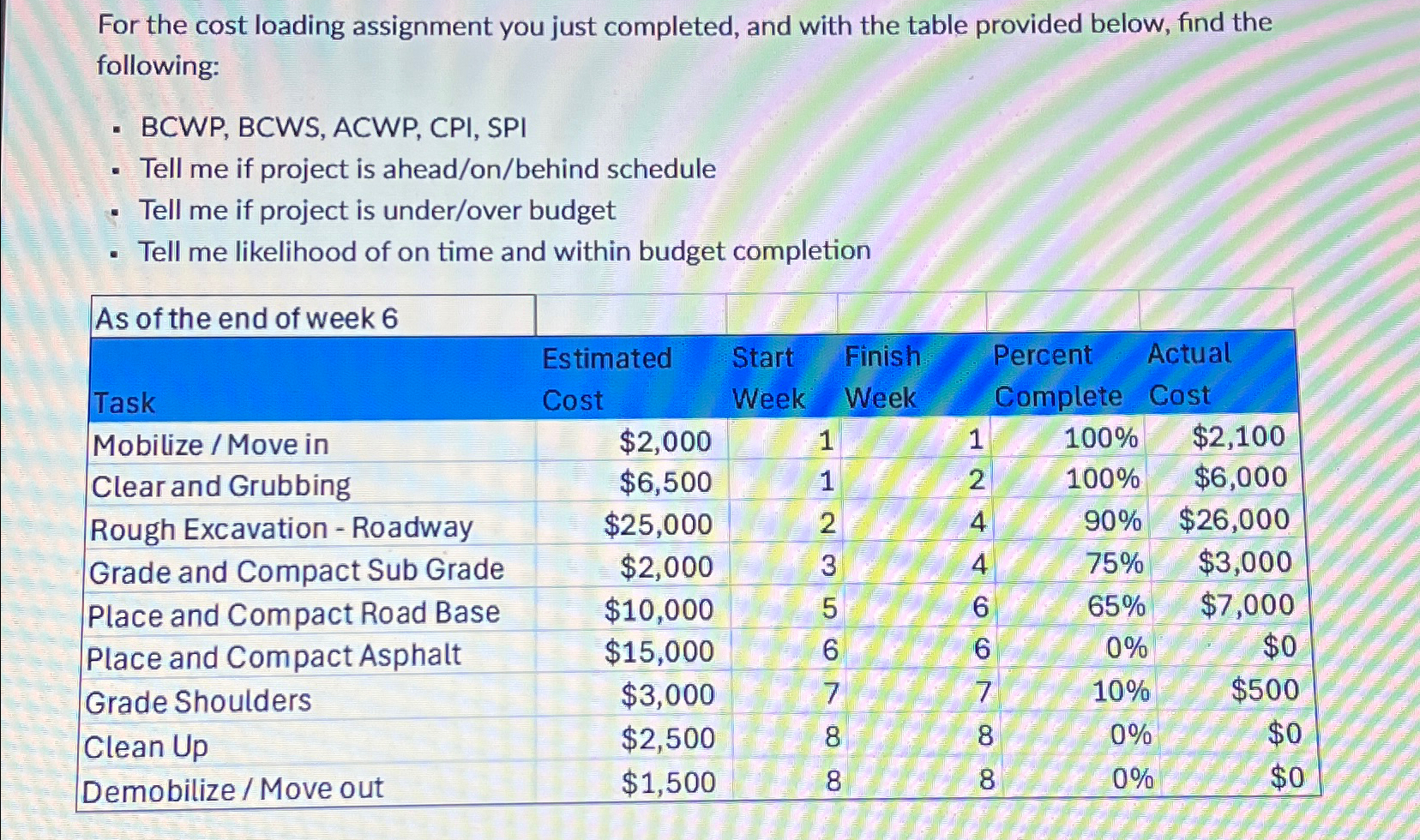  For the cost loading assignment you just completed, and with the