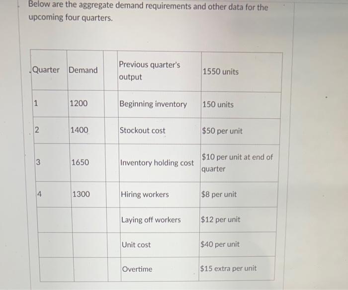  Below are the aggregate demand requirements and other data for the