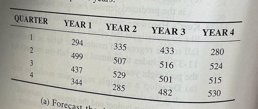  PeriodActualValueQuarter1294Quarter2499Quarter3437Quarter4344Quarter5335Quarter6507Quarter7529Quarter8285Quarter9433Quarter10516Quarter11501Quarter12482Quarter13280Quarter14524Quarter15515Quarter16530 Use the attached Excel file with the quarterly demand (in