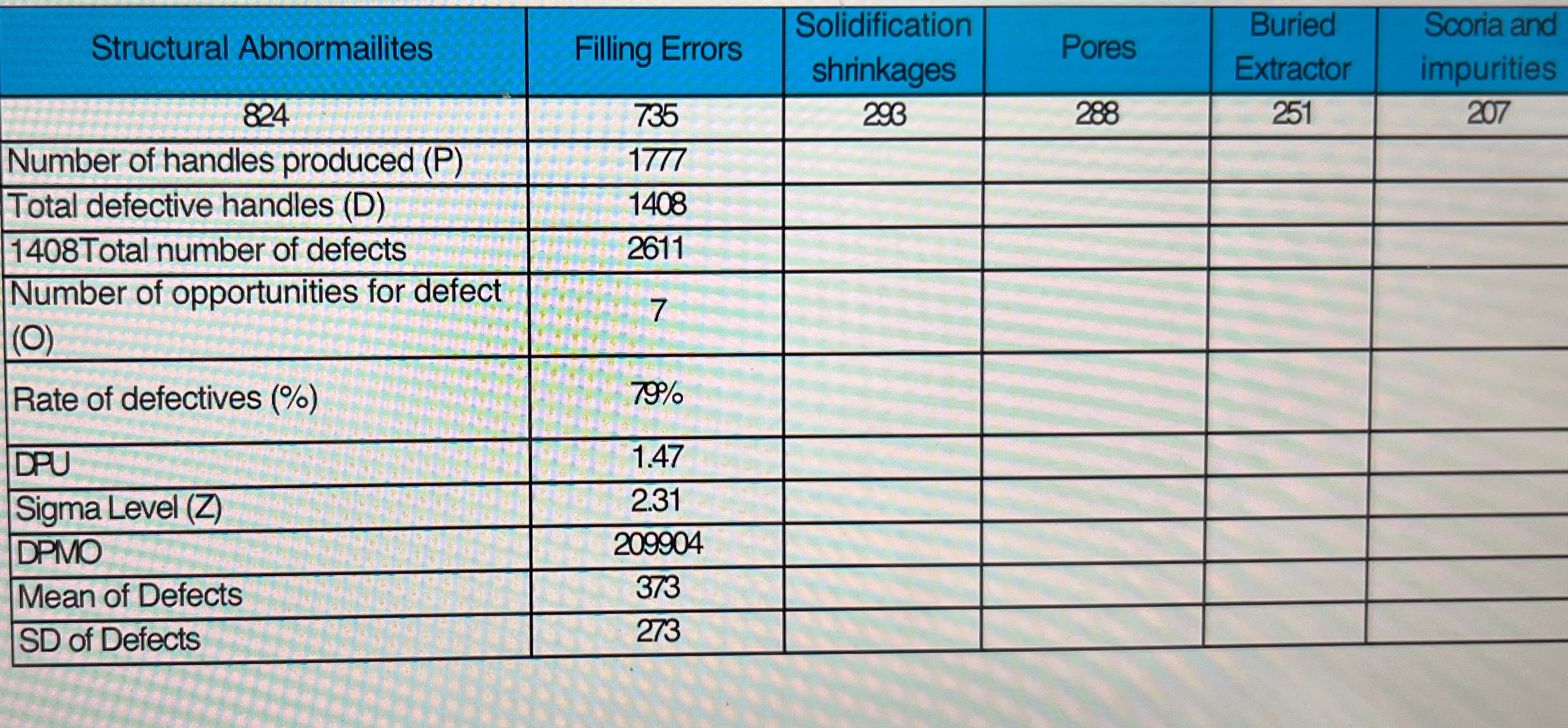  Experimental data from the DoE should enable the team to compute