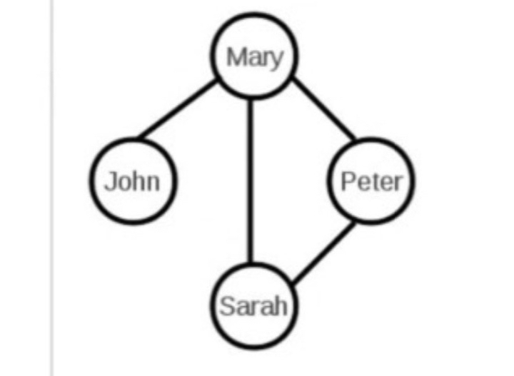  What is the betweeness of node Peter in the network below?