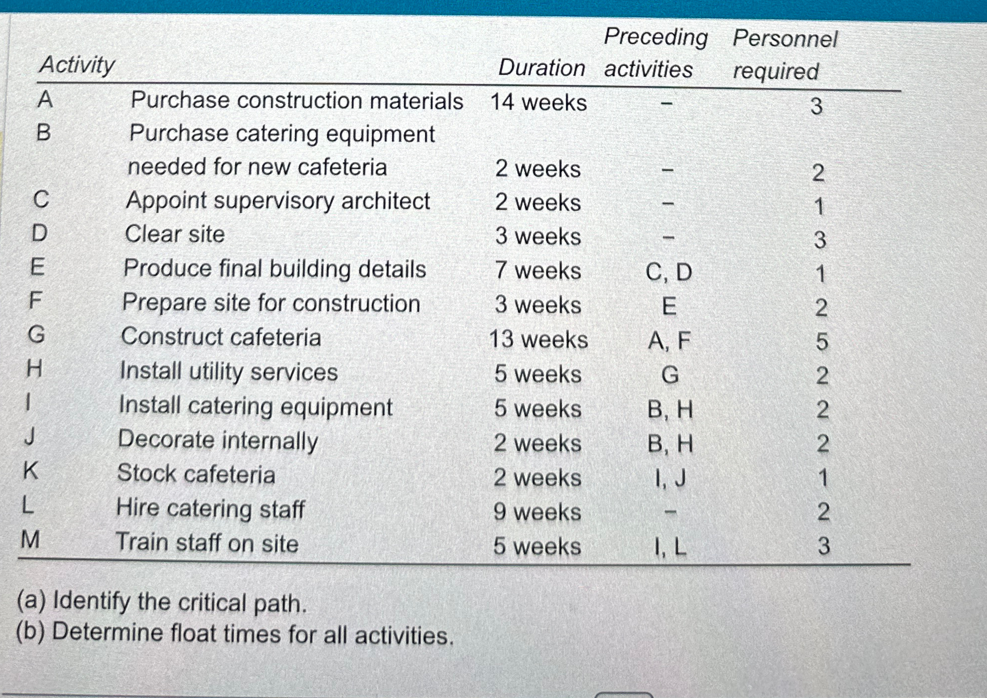  \table[[,,\table[[Preceding],[Activity]],\table[[Personnel],[required]],],[A,Purchase construction materials,Duration,,],[B,Purchase catering equipment,,-,3],[,needed for new cafeteria,2 weeks,-,],[C,Appoint supervisory architect,2
