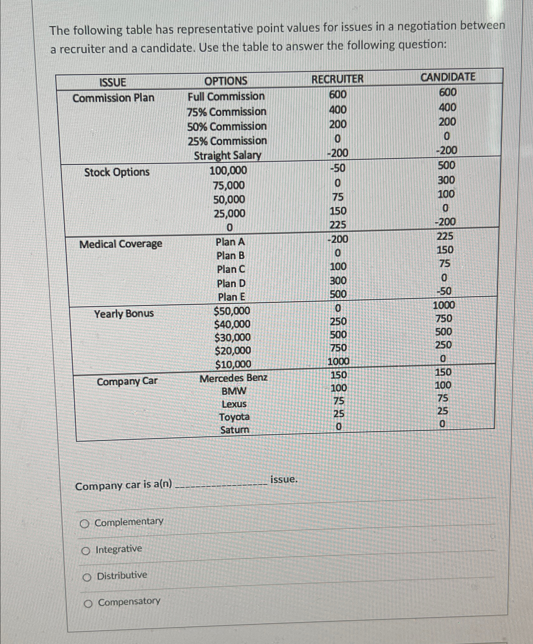  The following table has representative point values for issues in a