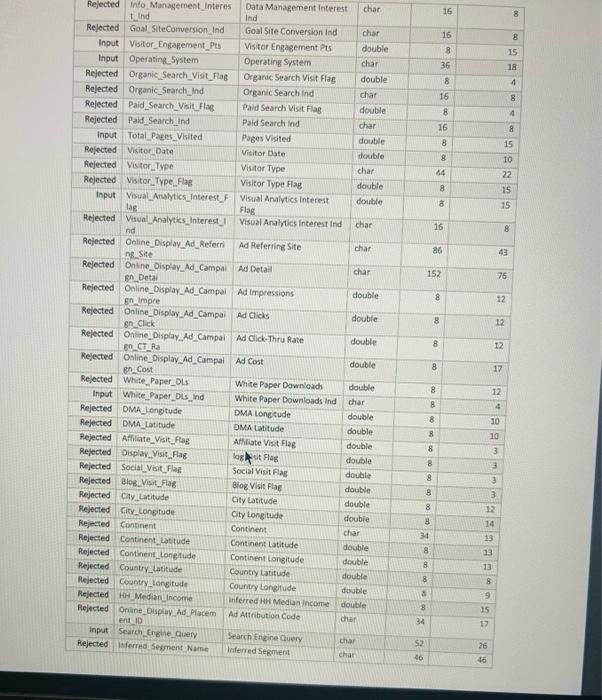 across online leads based on conversion rating. The firms has a website