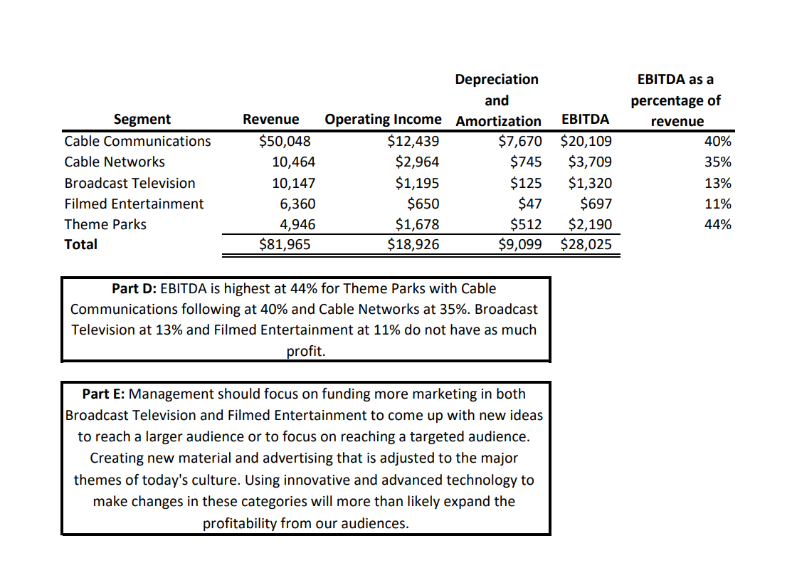  Part D: EBITDA is highest at 44% for Theme Parks with